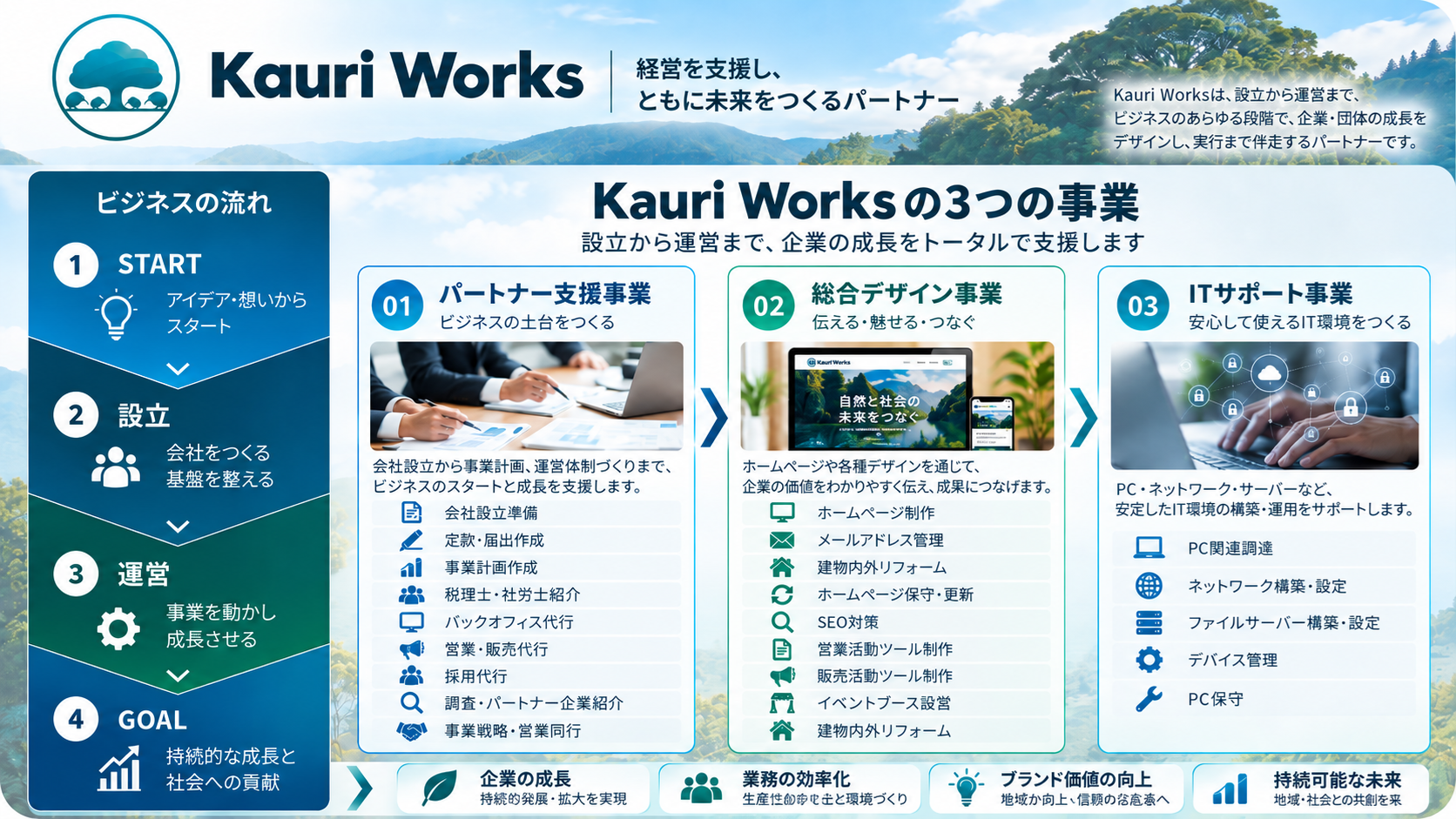 Kauri Worksの3つの事業の紹介図。設立準備・経営や実務の支援、Webや販促物等のデザイン、パソコンやネットワークの整備・保守を通じて事業の成長を支える流れ。